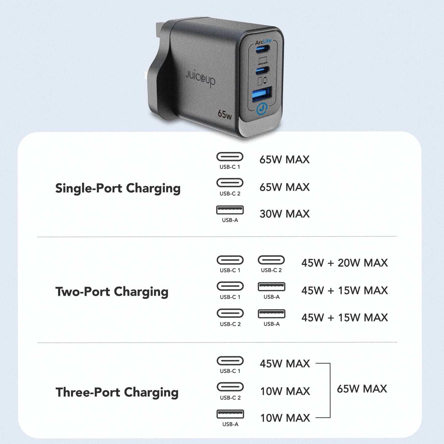 Juice Up AeroCharge 65W Dual USB-C and 1-Port USB-A Power Adapter